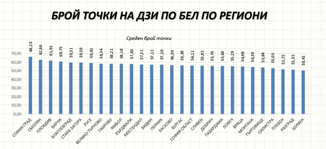 Варненските зрелостници са четвърти по успех, четвъртокласниците са в топ 3